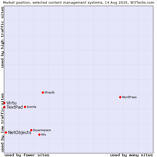 Market position of NetObjects vs. Virtu vs. TextPad