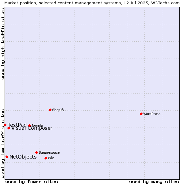 Market position of Visual Composer vs. NetObjects vs. TextPad