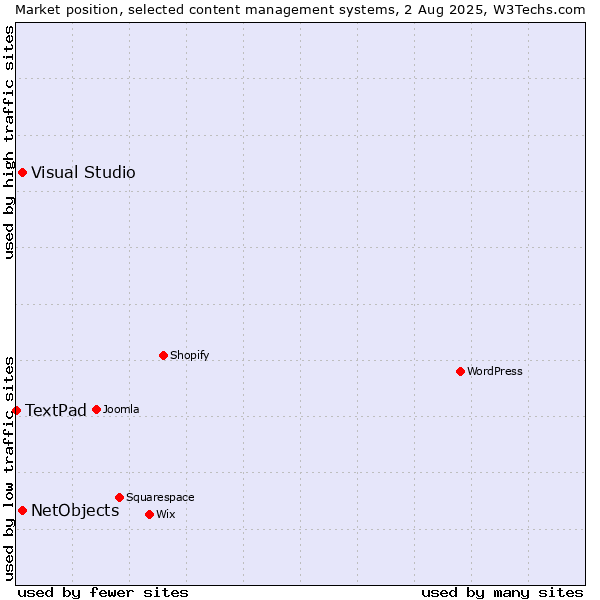 Market position of Visual Studio vs. NetObjects vs. TextPad