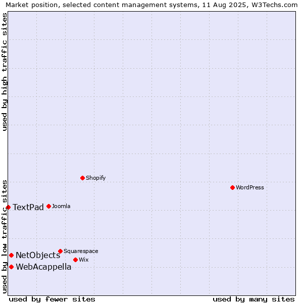 Market position of WebAcappella vs. NetObjects vs. TextPad