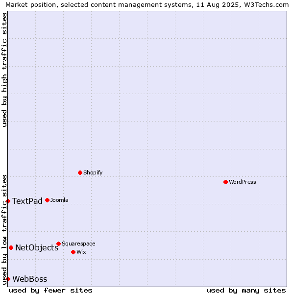 Market position of NetObjects vs. TextPad vs. WebBoss