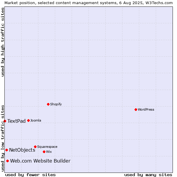 Market position of Web.com Website Builder vs. NetObjects vs. TextPad