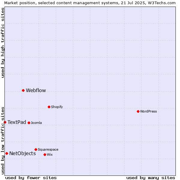 Market position of Webflow vs. NetObjects vs. TextPad