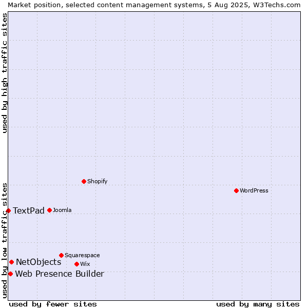 Market position of NetObjects vs. Web Presence Builder vs. TextPad