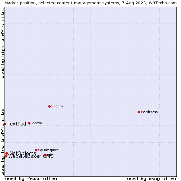 Market position of NetObjects vs. WebsiteBaker CMS vs. TextPad