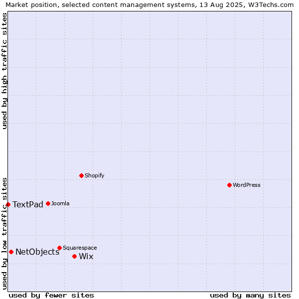 Market position of Wix vs. NetObjects vs. TextPad