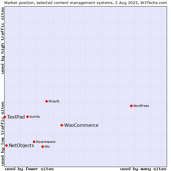 Market position of WooCommerce vs. NetObjects vs. TextPad