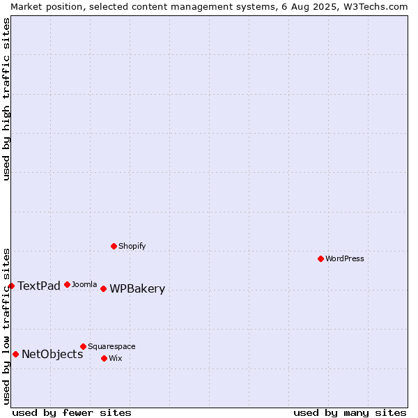 Market position of WPBakery vs. NetObjects vs. TextPad