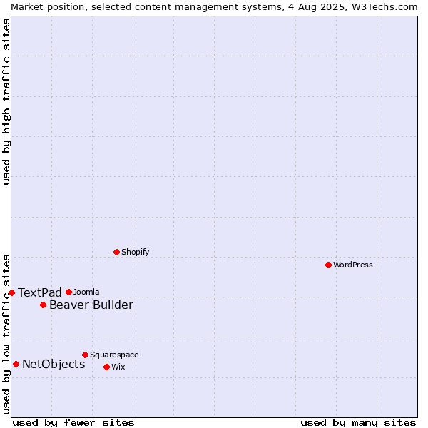 Market position of Beaver Builder vs. NetObjects vs. TextPad