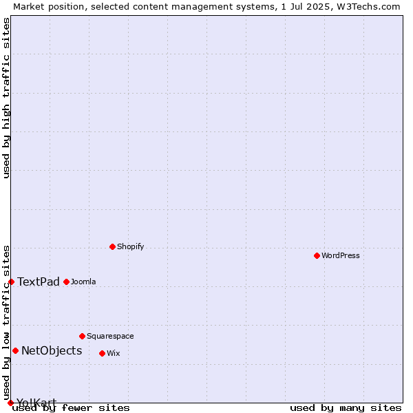 Market position of NetObjects vs. TextPad vs. Yo!Kart