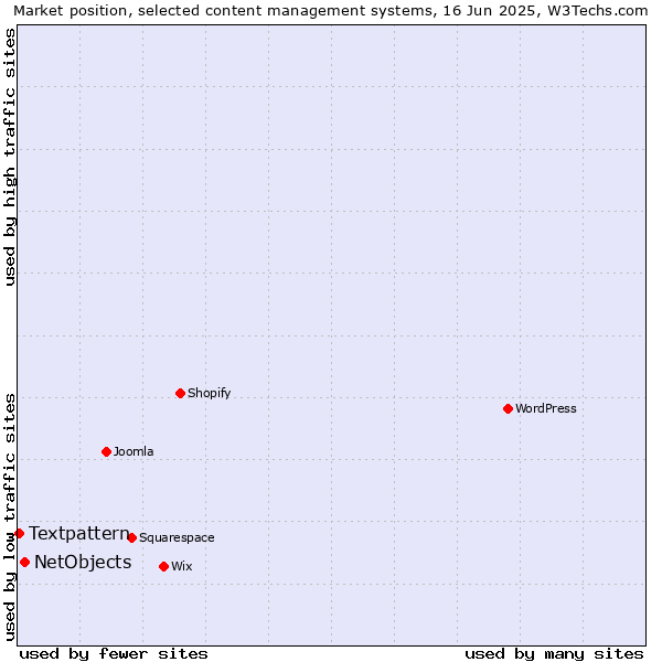 Market position of NetObjects vs. Textpattern