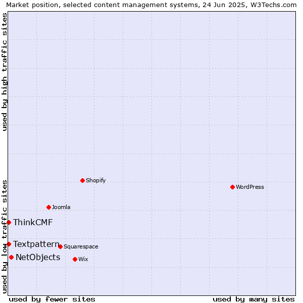 Market position of NetObjects vs. Textpattern vs. ThinkCMF