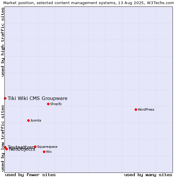 Market position of NetObjects vs. Textpattern vs. Tiki Wiki CMS Groupware