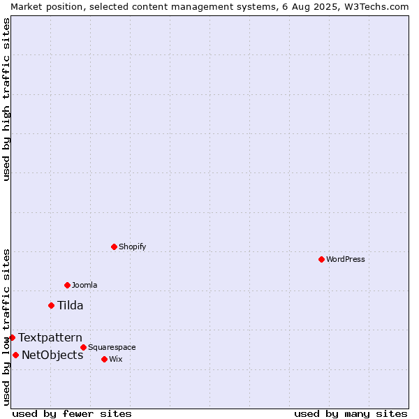 Market position of Tilda vs. NetObjects vs. Textpattern