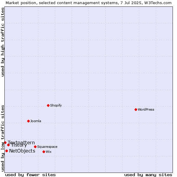 Market position of Tistory vs. NetObjects vs. Textpattern