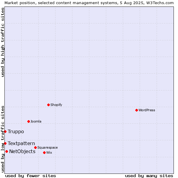 Market position of NetObjects vs. Textpattern vs. Truppo