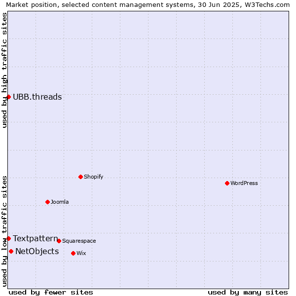 Market position of NetObjects vs. Textpattern vs. UBB.threads