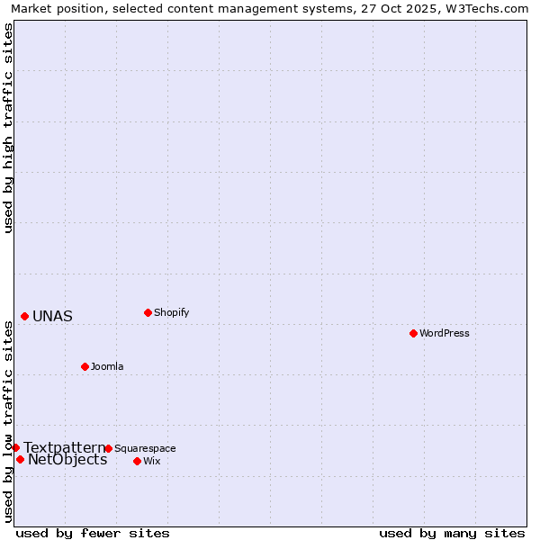 Market position of UNAS vs. NetObjects vs. Textpattern