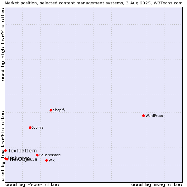 Market position of NetObjects vs. Textpattern vs. Universe