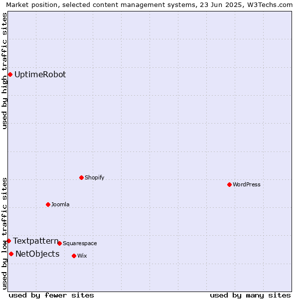 Market position of NetObjects vs. UptimeRobot vs. Textpattern
