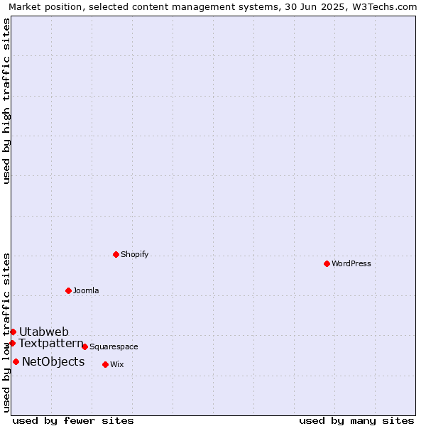 Market position of NetObjects vs. Utabweb vs. Textpattern