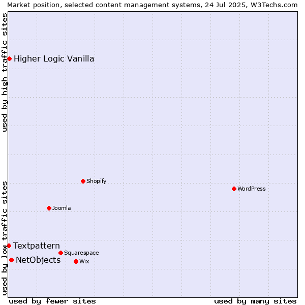 Market position of NetObjects vs. Higher Logic Vanilla vs. Textpattern