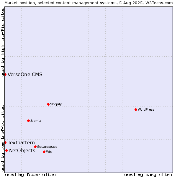 Market position of NetObjects vs. Textpattern vs. VerseOne CMS