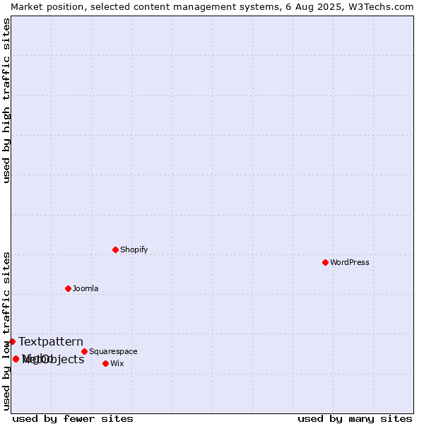 Market position of NetObjects vs. Vigbo vs. Textpattern