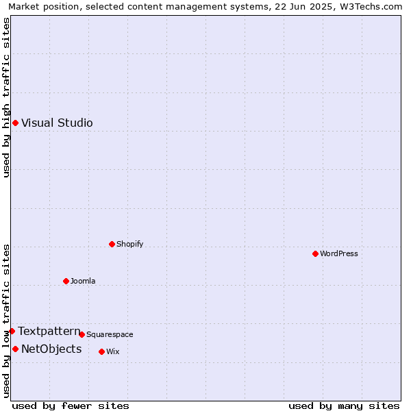 Market position of Visual Studio vs. NetObjects vs. Textpattern