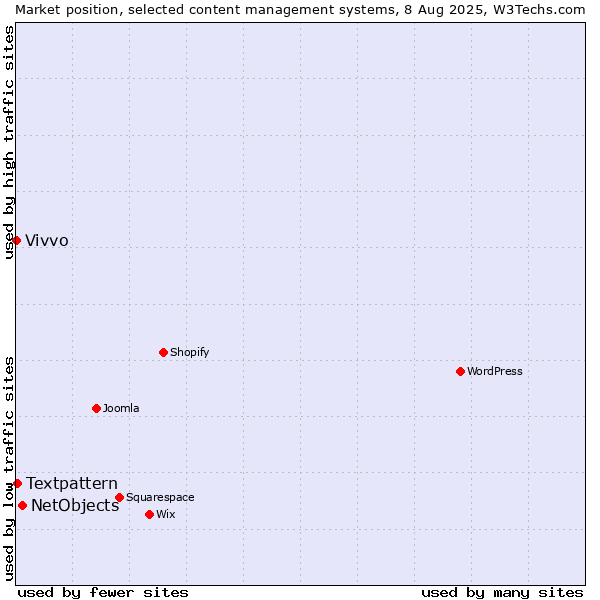 Market position of NetObjects vs. Textpattern vs. Vivvo