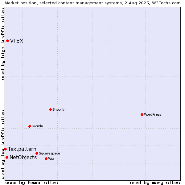 Market position of VTEX vs. NetObjects vs. Textpattern