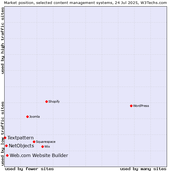 Market position of Web.com Website Builder vs. NetObjects vs. Textpattern