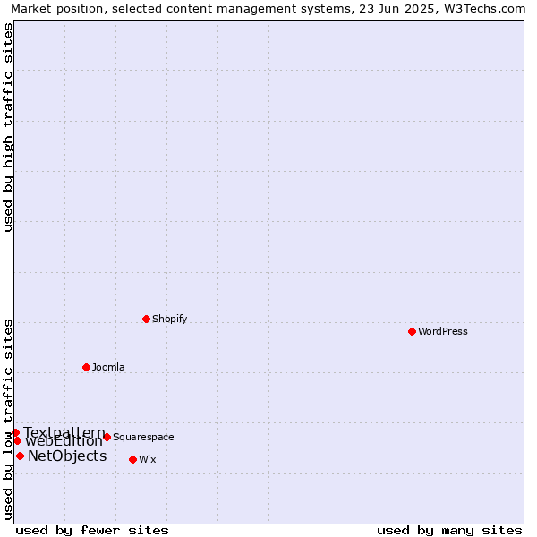 Market position of NetObjects vs. webEdition vs. Textpattern