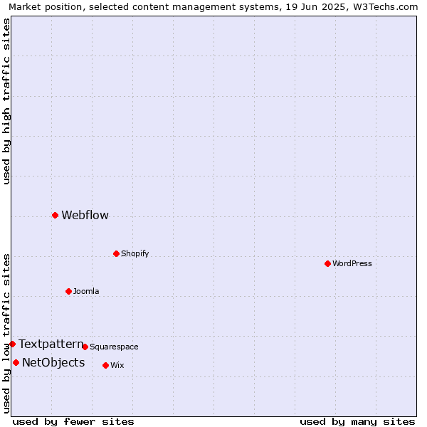 Market position of Webflow vs. NetObjects vs. Textpattern
