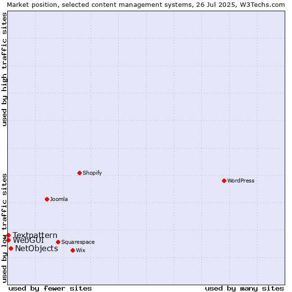 Market position of NetObjects vs. Textpattern vs. WebGUI