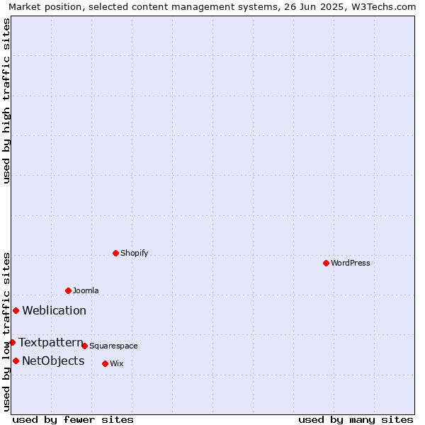 Market position of Weblication vs. NetObjects vs. Textpattern