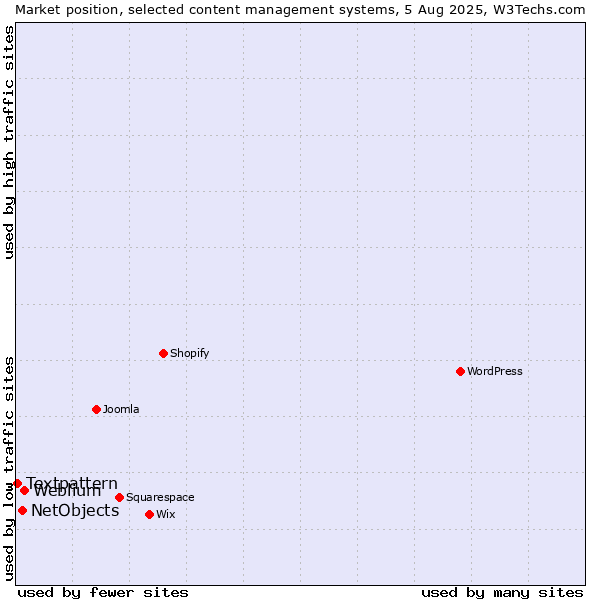 Market position of Weblium vs. NetObjects vs. Textpattern
