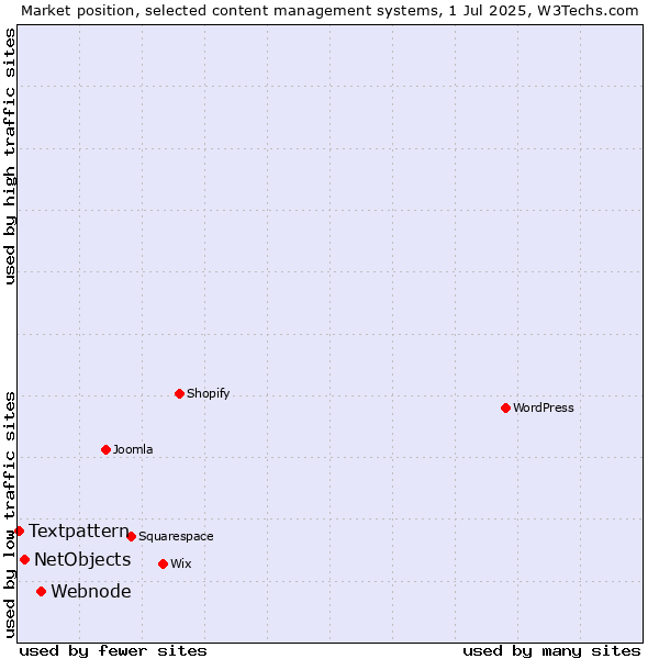 Market position of Webnode vs. NetObjects vs. Textpattern