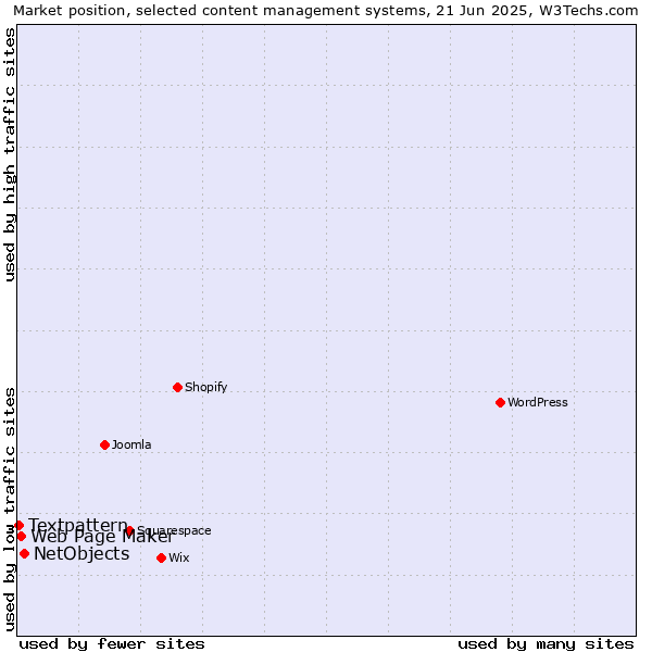 Market position of NetObjects vs. Web Page Maker vs. Textpattern