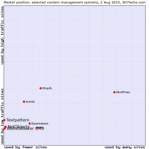 Market position of NetObjects vs. WebsiteBaker CMS vs. Textpattern