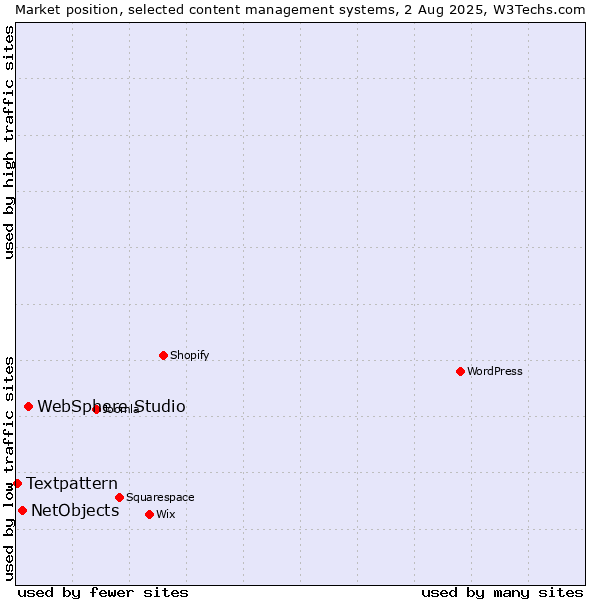 Market position of WebSphere Studio vs. NetObjects vs. Textpattern