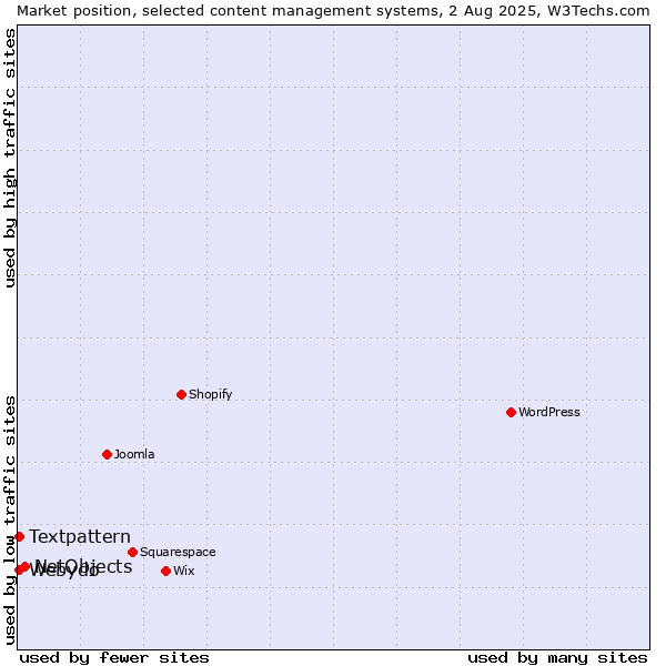 Market position of NetObjects vs. Textpattern vs. Webydo