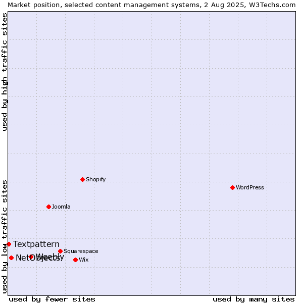 Market position of Weebly vs. NetObjects vs. Textpattern