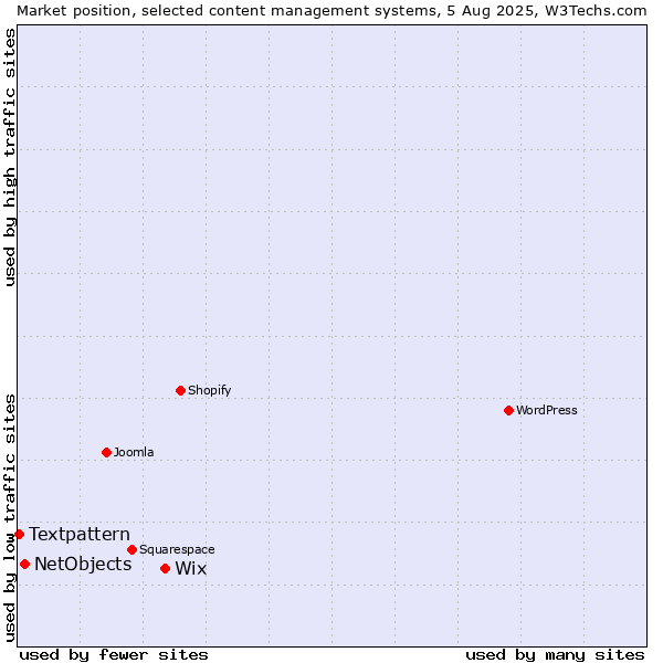 Market position of Wix vs. NetObjects vs. Textpattern