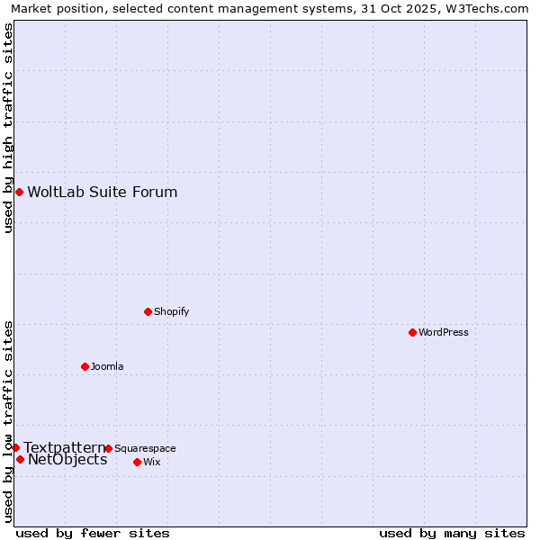 Market position of NetObjects vs. WoltLab Suite Forum vs. Textpattern