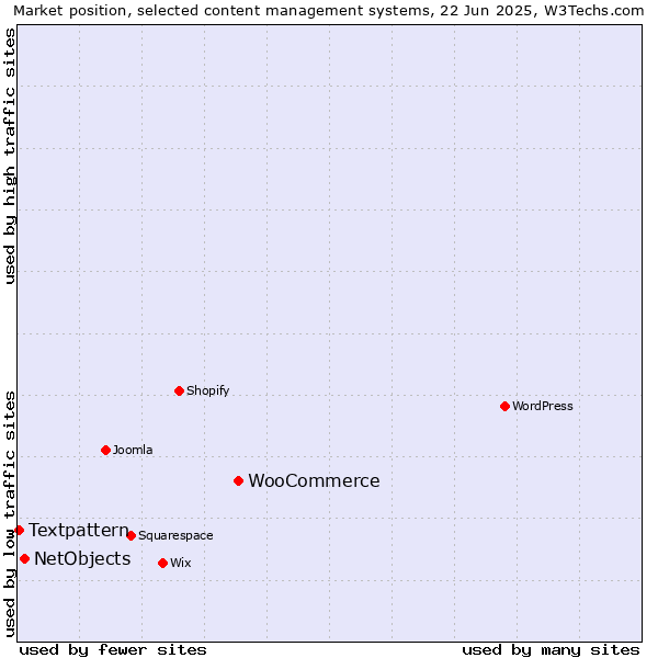 Market position of WooCommerce vs. NetObjects vs. Textpattern