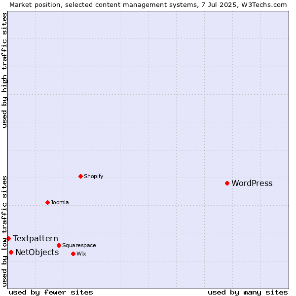 Market position of WordPress vs. NetObjects vs. Textpattern