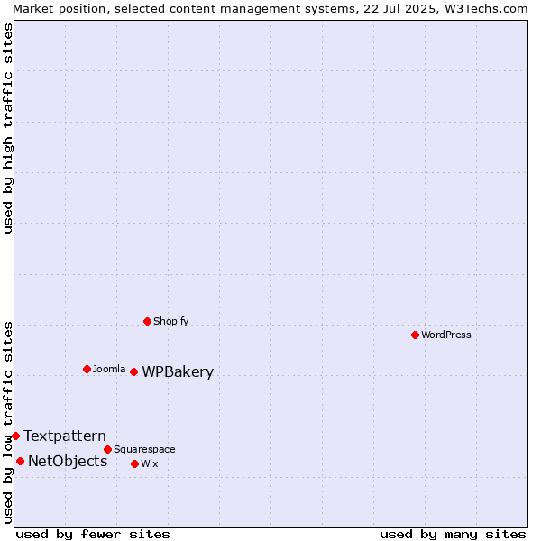 Market position of WPBakery vs. NetObjects vs. Textpattern