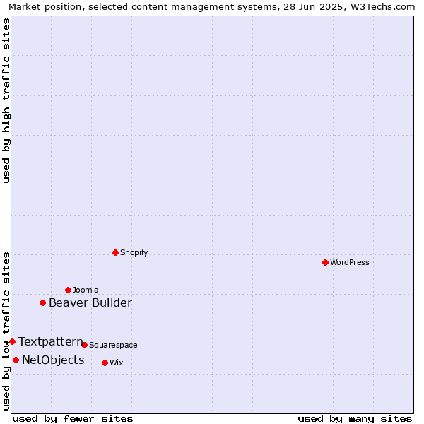 Market position of Beaver Builder vs. NetObjects vs. Textpattern