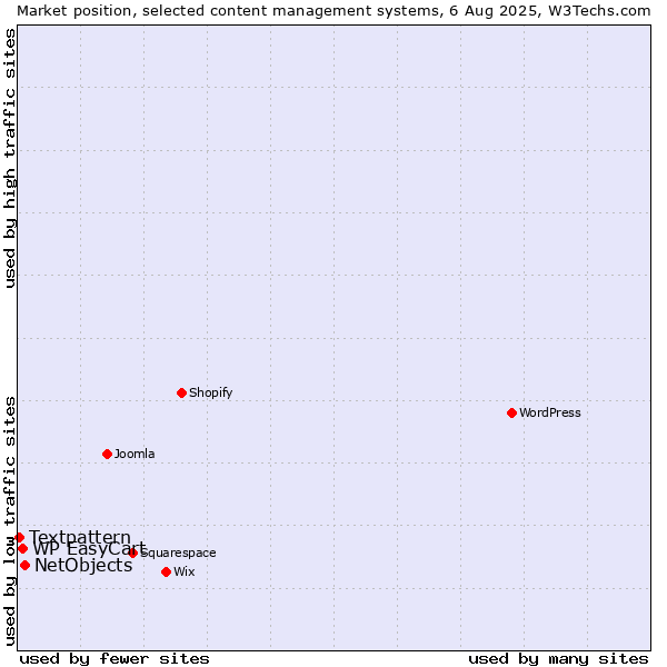 Market position of NetObjects vs. WP EasyCart vs. Textpattern